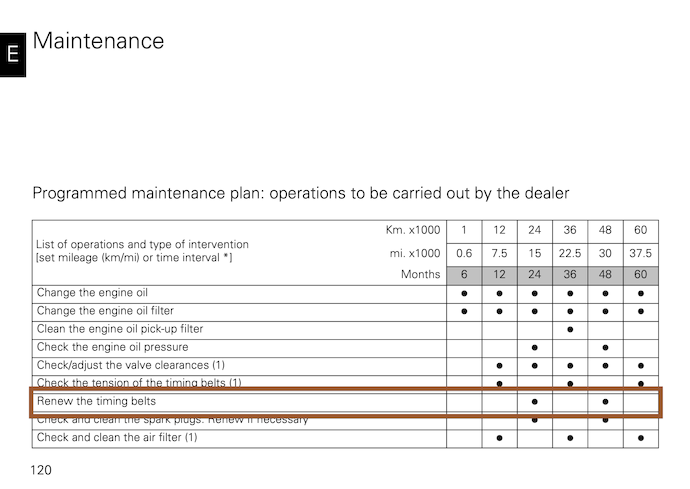 Maintenance interval chart highlighting row “Renew the timing belts” showing “per 24,000 km or 24 months”