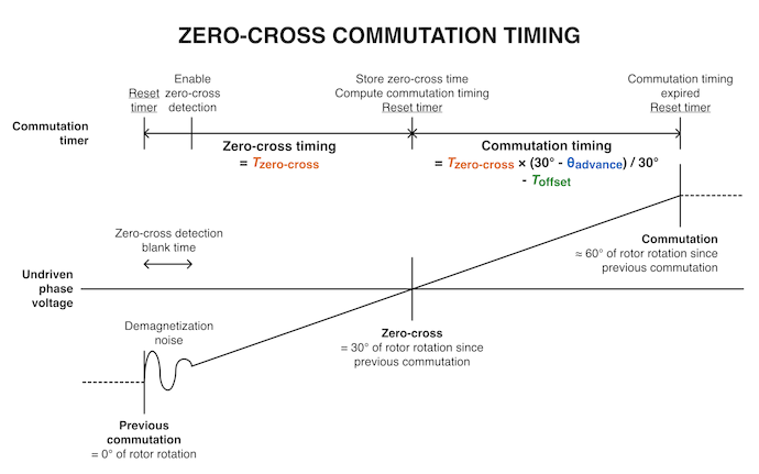 Commutation timing advance diagram